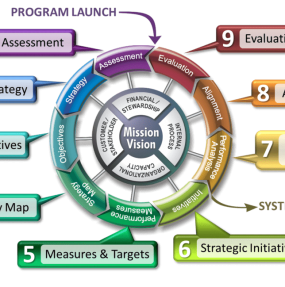 Strategic Planning Training & Performance Management Training